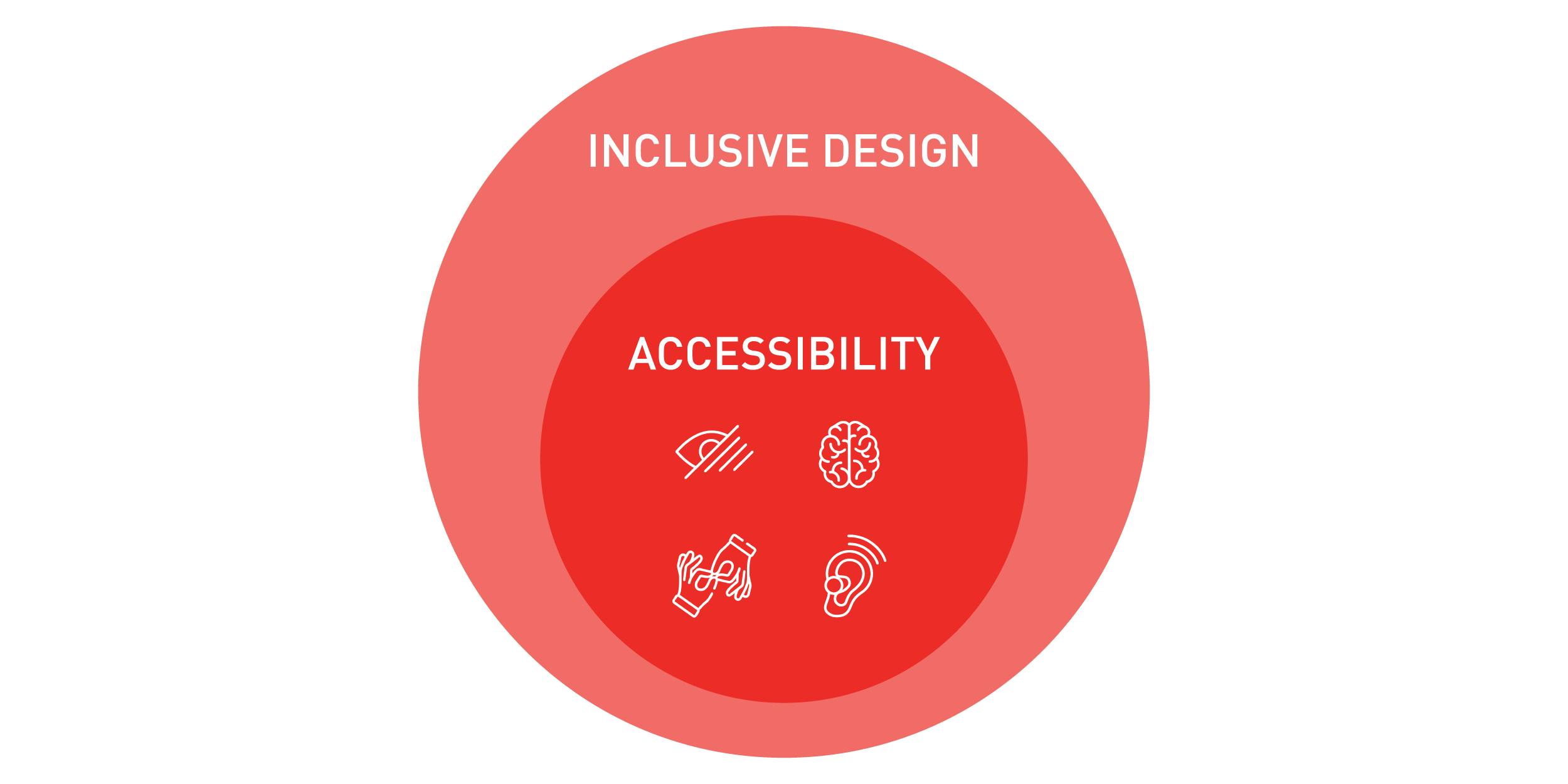 Designing for All: Accessible and Inclusive Design | MSA Design